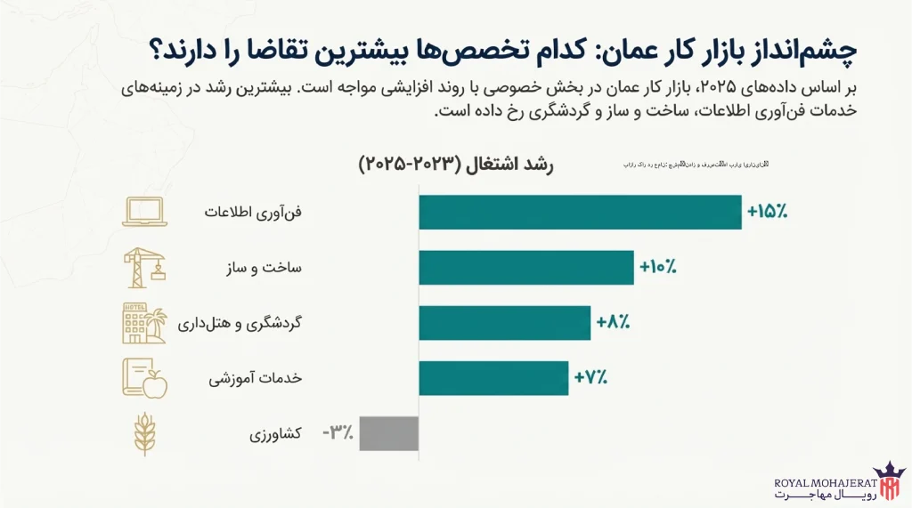 بازار کار در عمان چشم‌انداز و فرصت‌ها برای ایرانیان