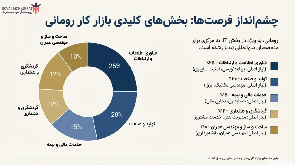 بررسی بازار کار رومانی ویژه ایرانیان مهاجر