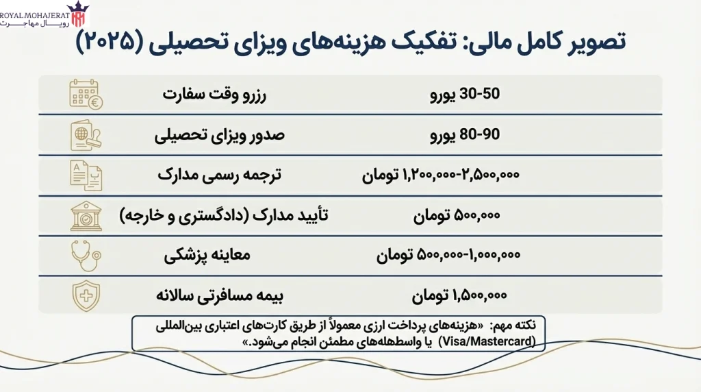 بررسی هزینه‌های مرتبط با وقت سفارت و ویزای تحصیلی در رومانی