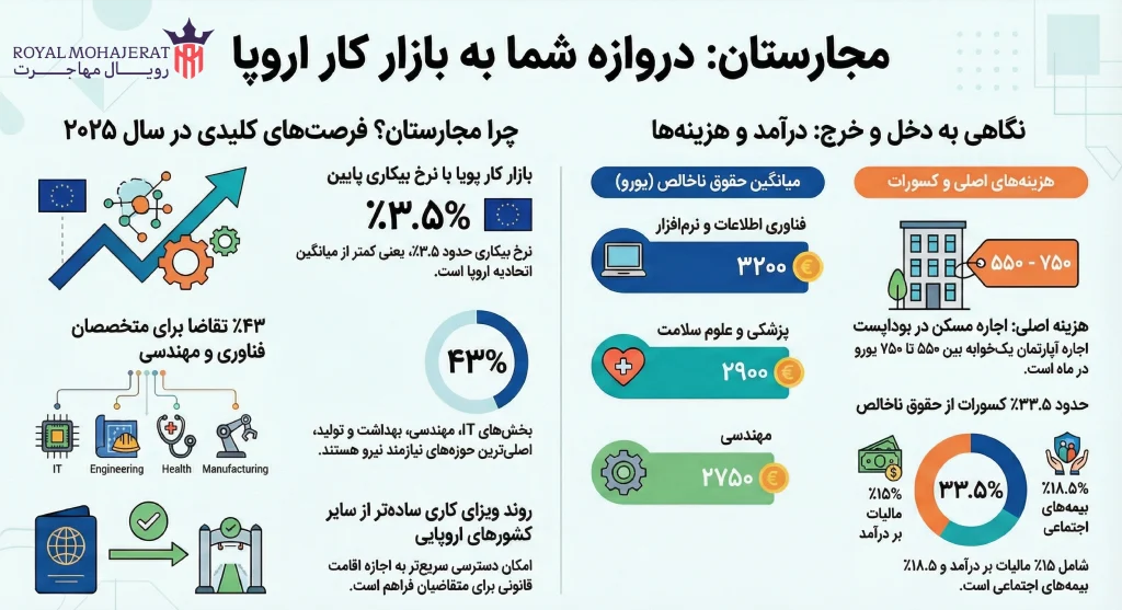بررسی کامل بازار کار مجارستان(کاریابی در مجارستان)