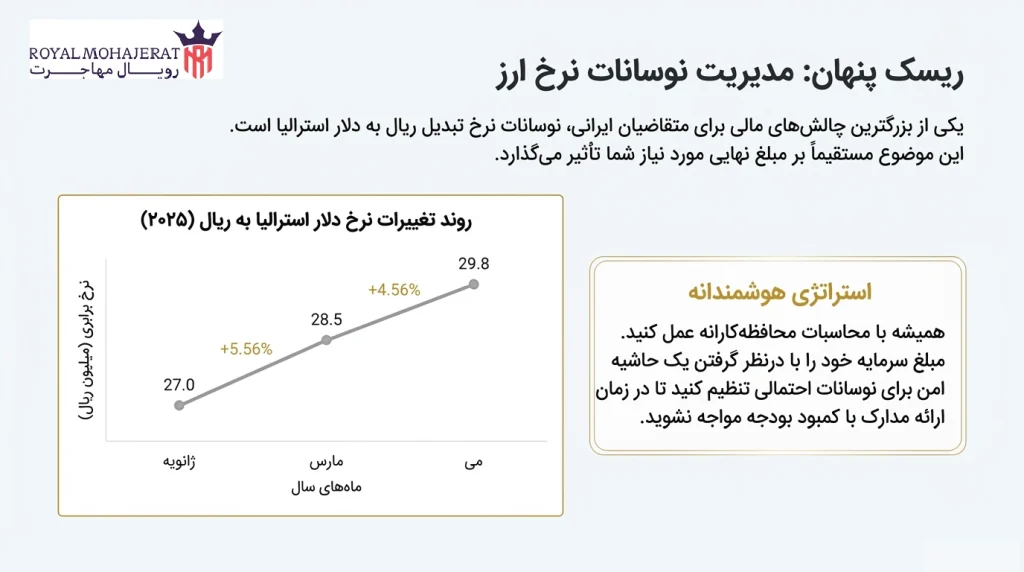 تأثیر نرخ ارز و نوسانات اقتصادی بر تمکن مالی متقاضیان ایرانی
