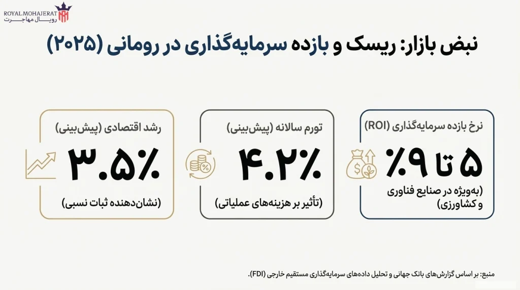 تجزیه و تحلیل ریسک‌ها و بازده‌های سرمایه‌گذاری در بازار رومانی