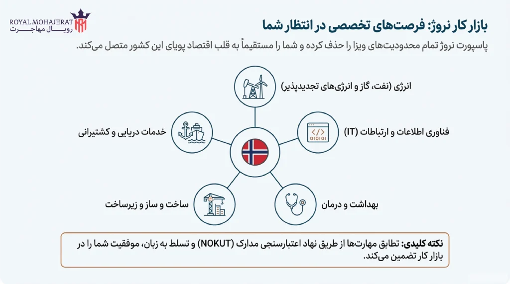 تحلیل جامع بازار کار نروژ برای دارندگان پاسپورت