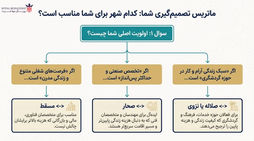تحلیل داده‌های بازار کار: روندها و پیش‌بینی‌ها برای آینده ایرانیان در عمان