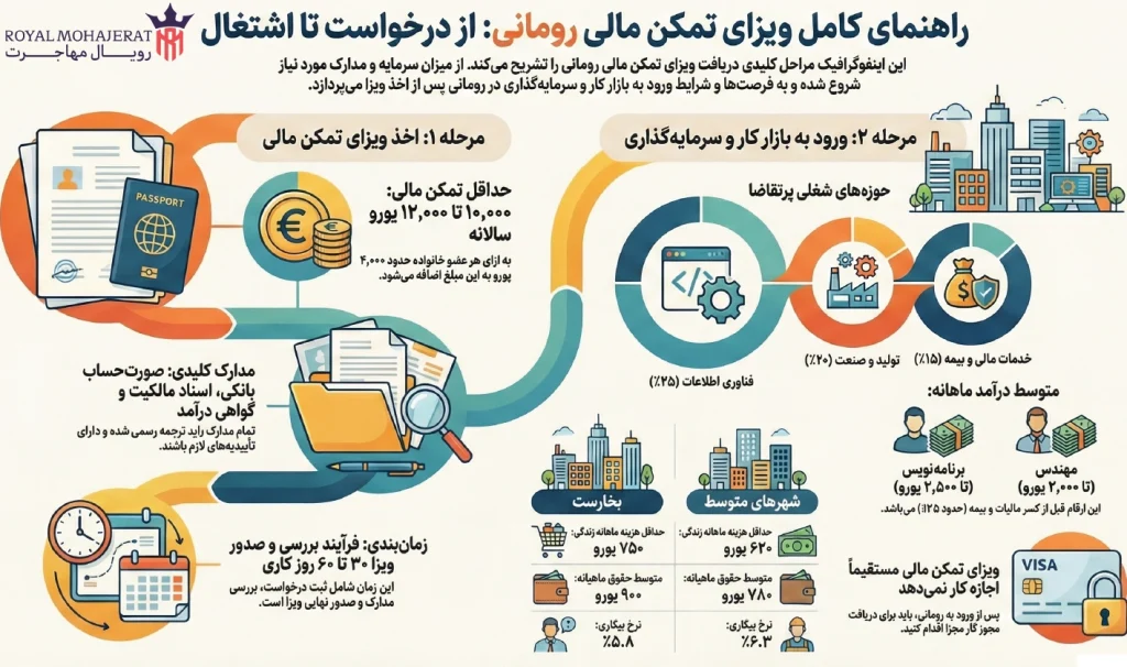 تمکن مالی رومانی