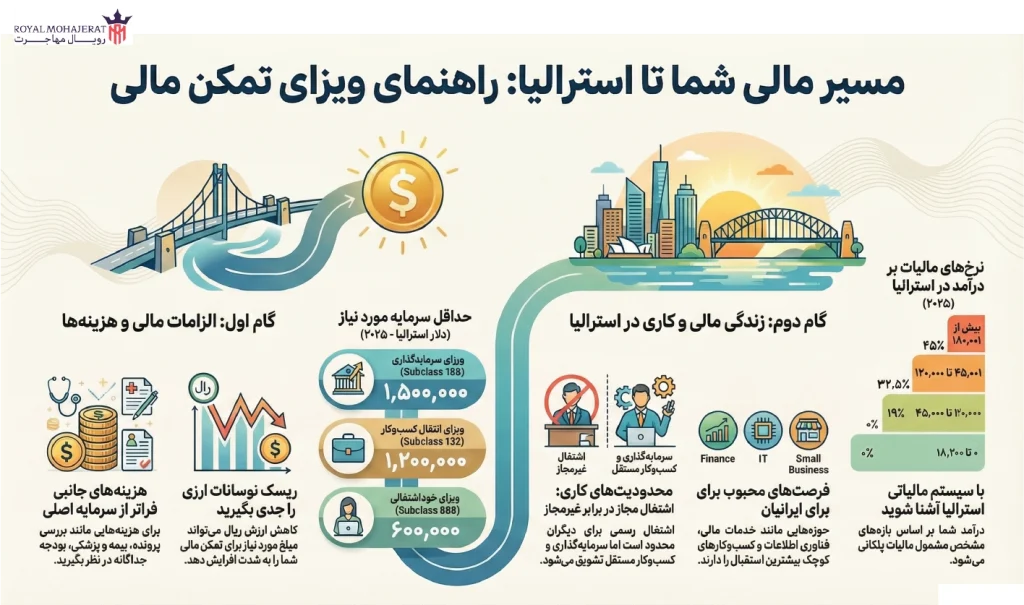 تمکن مالی ویزای استرالیا
