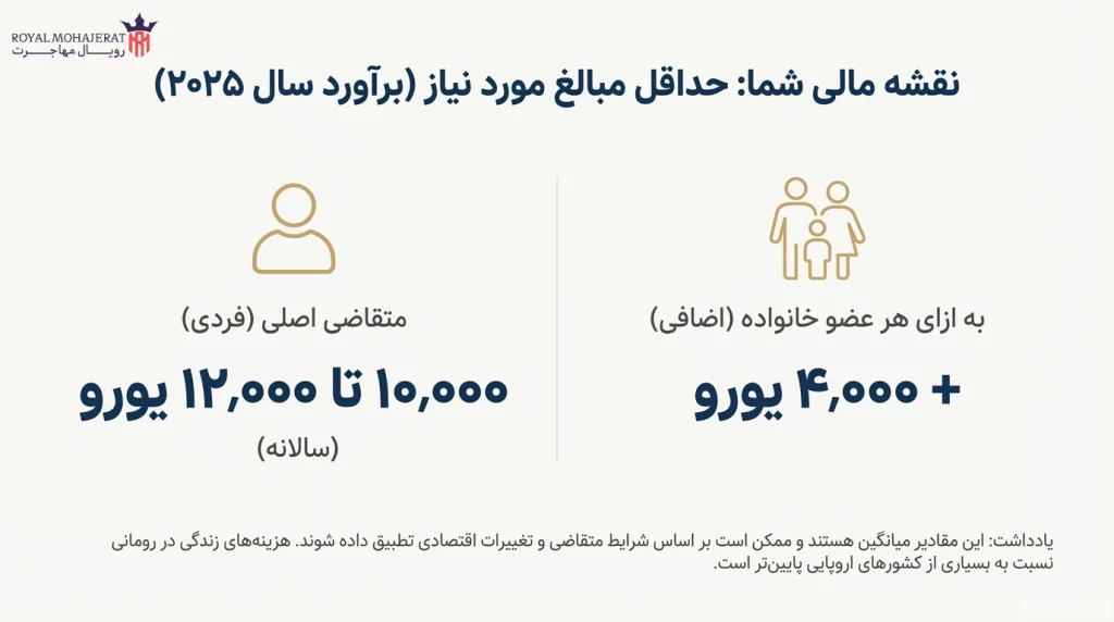 حداقل مبلغ تمکن مالی ویزای رومانی