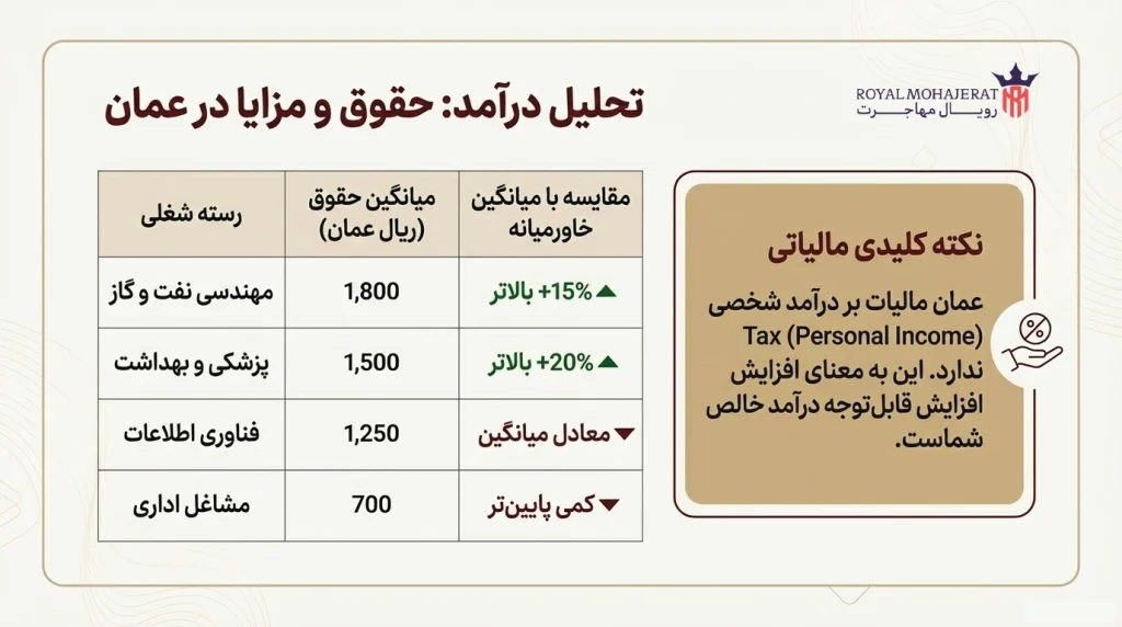 حقوق و مزایای نیروی کار ایرانی در عمان تحلیل داده‌محور