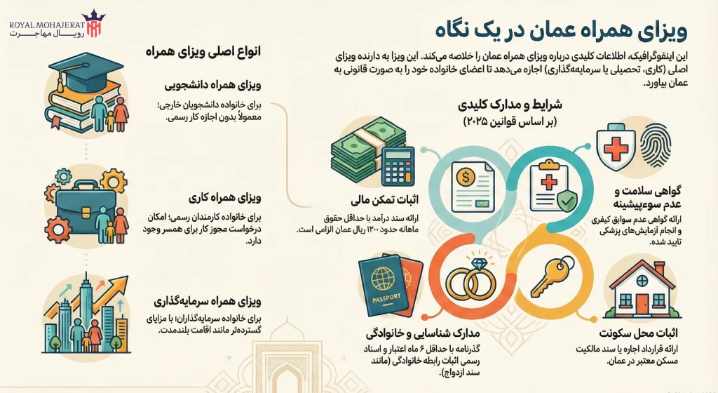 راهنمای جامع ویزای همراه عمان