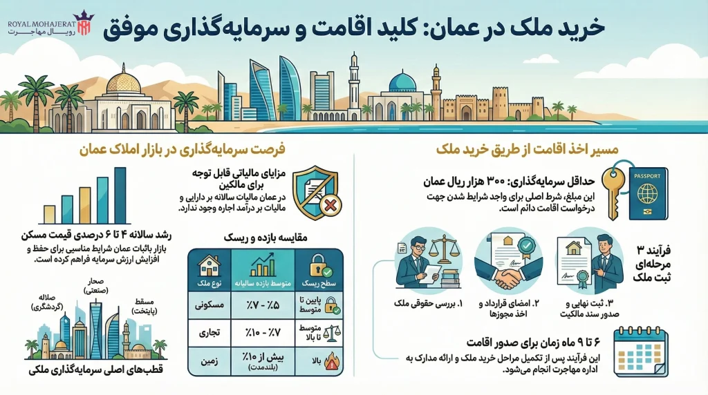 راهنمای خرید ملک در عمان