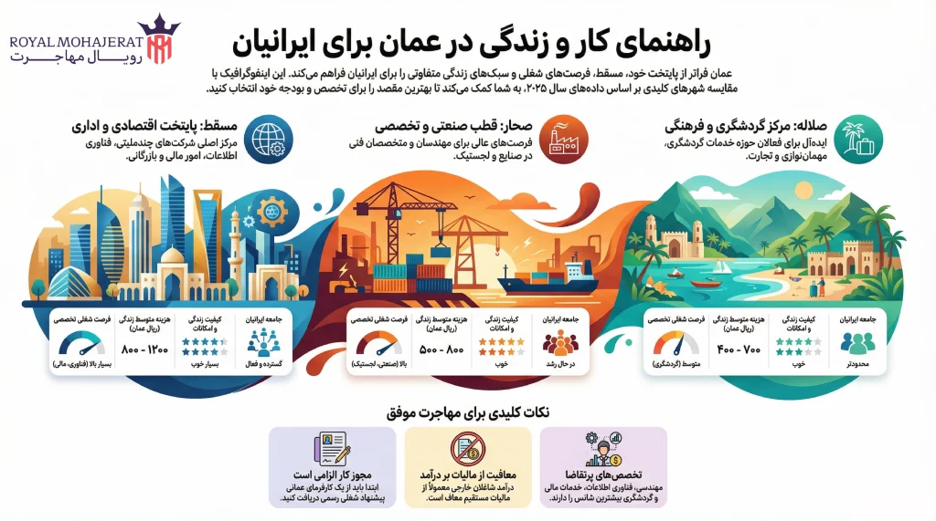 راهنمای کار و زندگی در عمان
