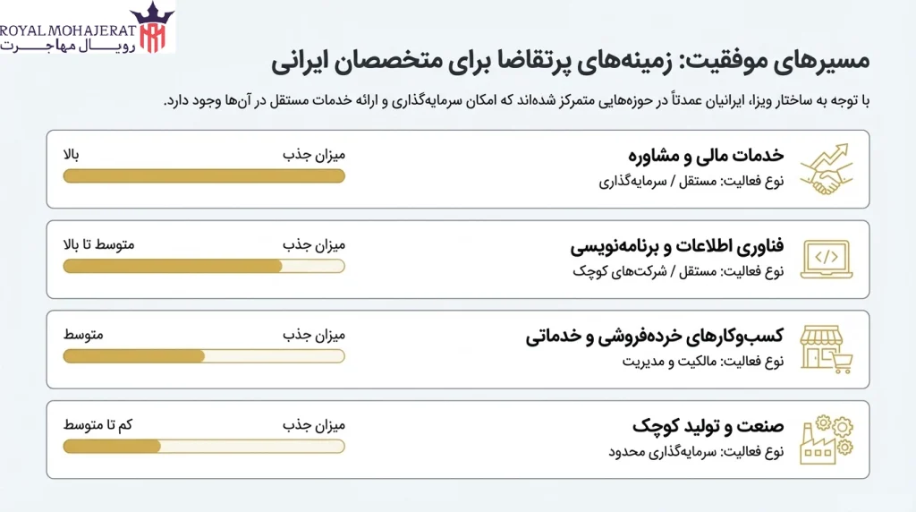 رشته‌ها و زمینه‌های شغلی مورد استقبال برای ایرانیان در استرالیا