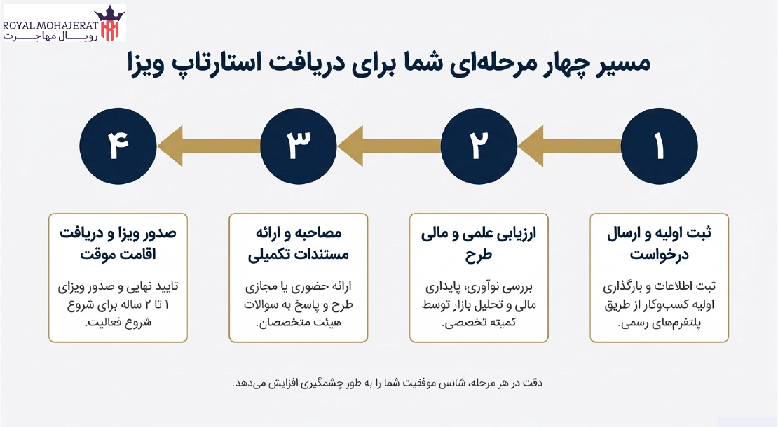 روند درخواست و مراحل دریافت استارتاپ ویزا عمان
