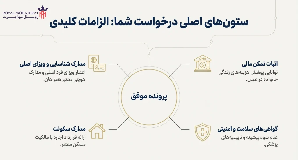 روند درخواست ویزای همراه عمان مراحل و پروسه‌های اجرایی