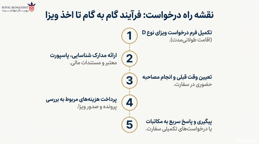 روند قانونی اخذ ویزای رومانی با مدرک تمکن مالی