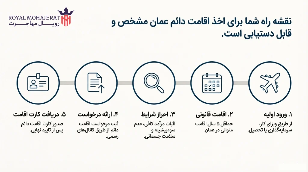 روند ویزای عمان انواع ویزا و مراحل درخواست