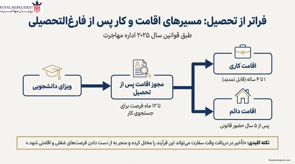شرایط اقامت پس از تحصیل در رومانی و نقش وقت سفارت در آن