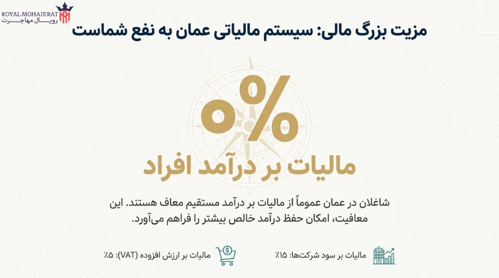 شرایط حقوقی، مالیاتی و اقامتی برای ایرانیان در عمان