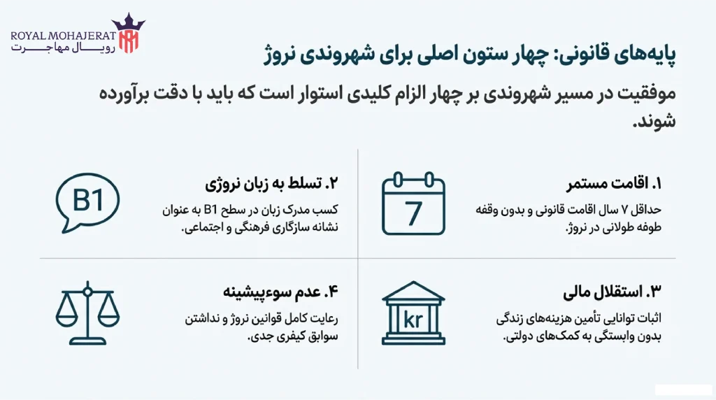 شرایط قانونی دریافت پاسپورت نروژ