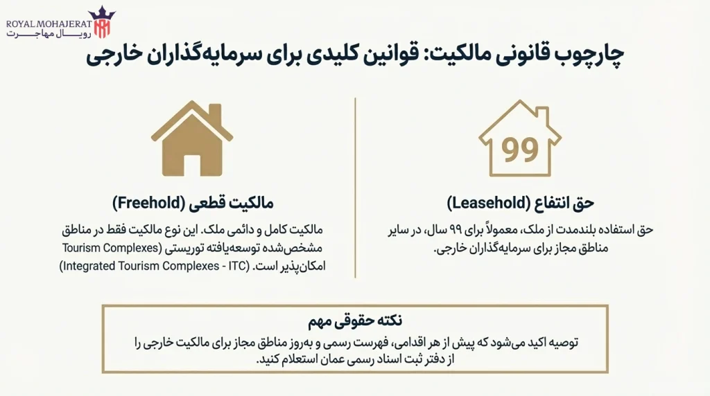 قوانین و مقررات خرید ملک در عمان برای سرمایه‌گذاران خارجی