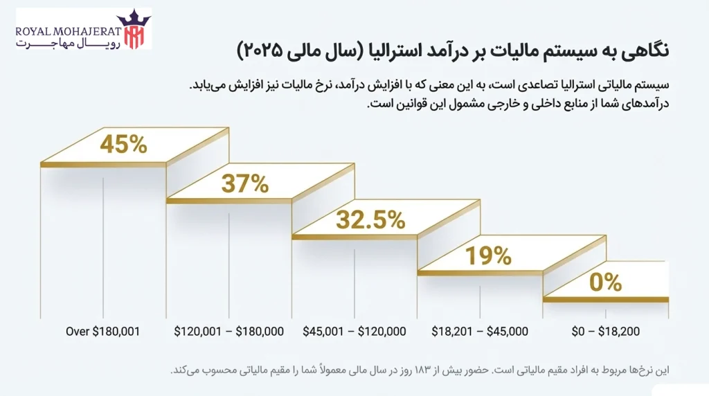 مالیات بر درآمد و مزایای کاری استرالیا