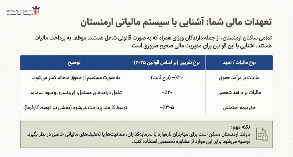 مالیات‌ها و تعهدات مالی خانوار تحت ویزای همراه ارمنستان