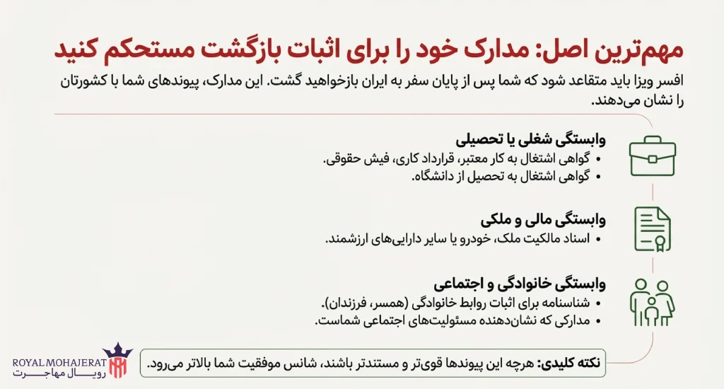 مدارک مستند برای تضمین بازگشت به کشور مبدأ