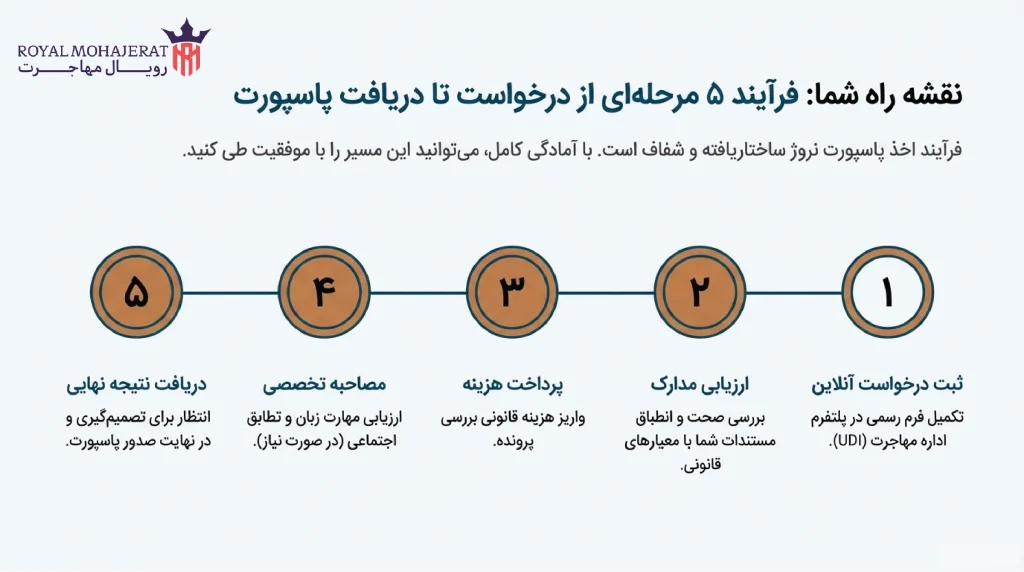 مراحل درخواست پاسپورت نروژ از ابتدا تا پایان