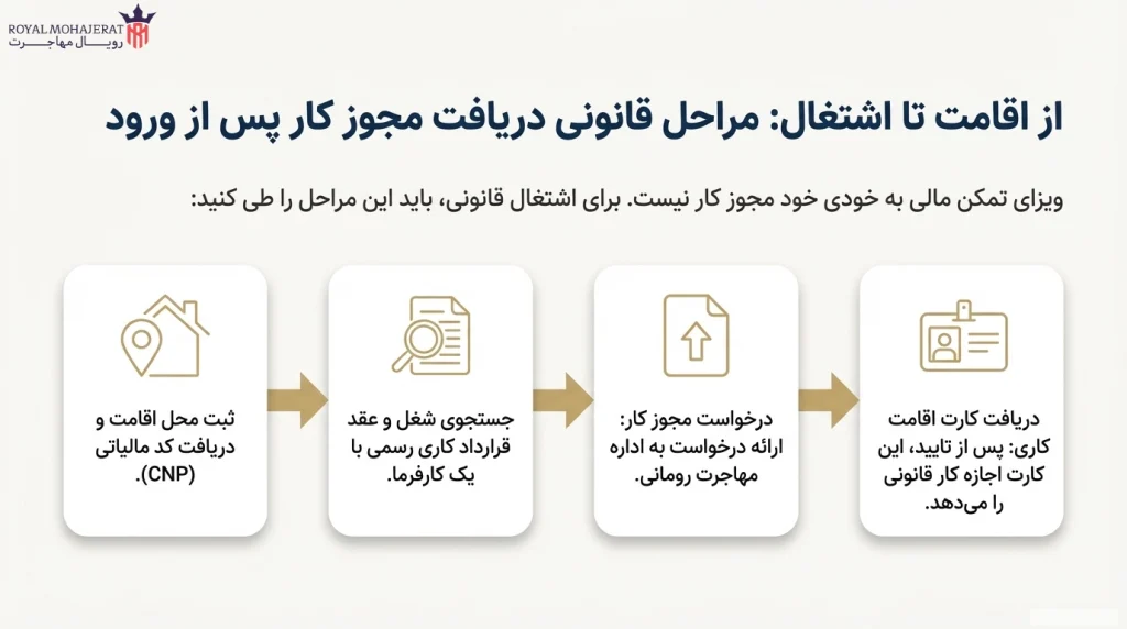 مراحل قانونی کاریابی و دریافت مجوز کار پس از ورود
