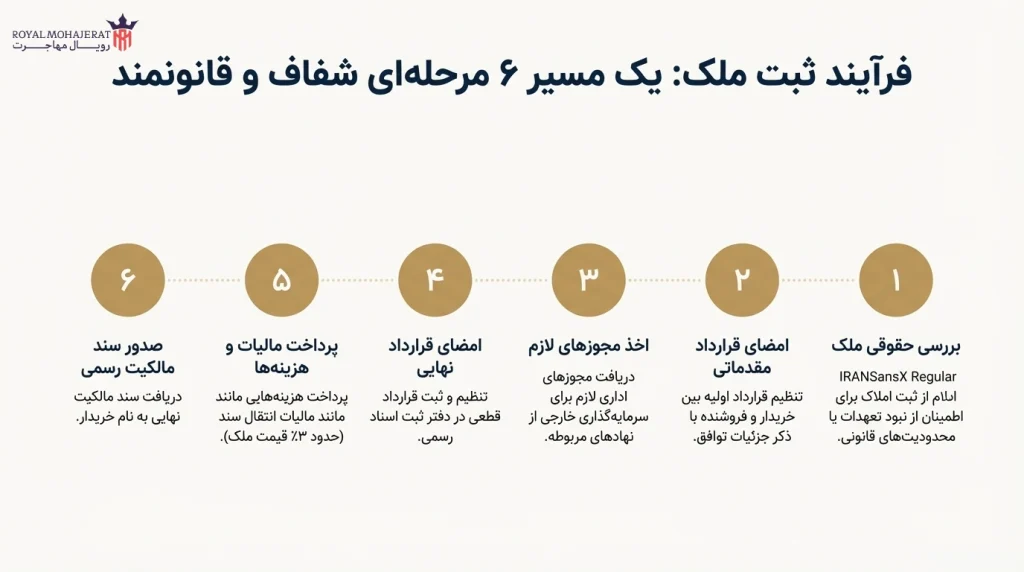 مراحل و مدارک لازم برای ثبت ملک در عمان