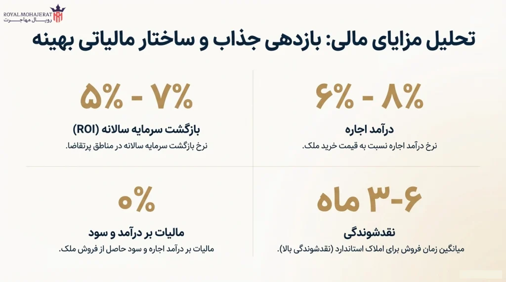 مزایای اقتصادی و مالی خرید ملک در عمان