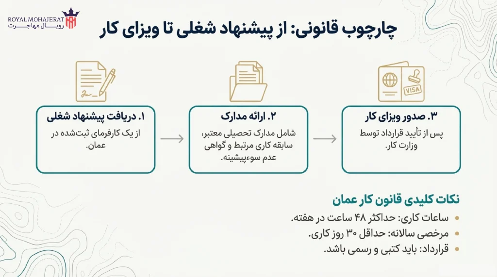 مسیرهای قانونی اقامت دائم و تابعیت عمان