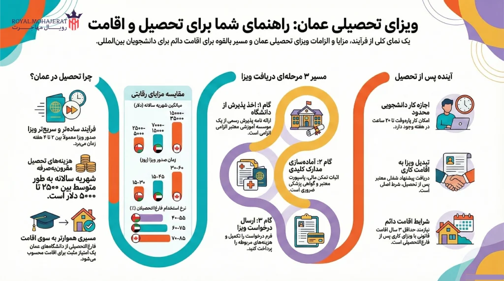 معرفی ویزای تحصیلی عمان