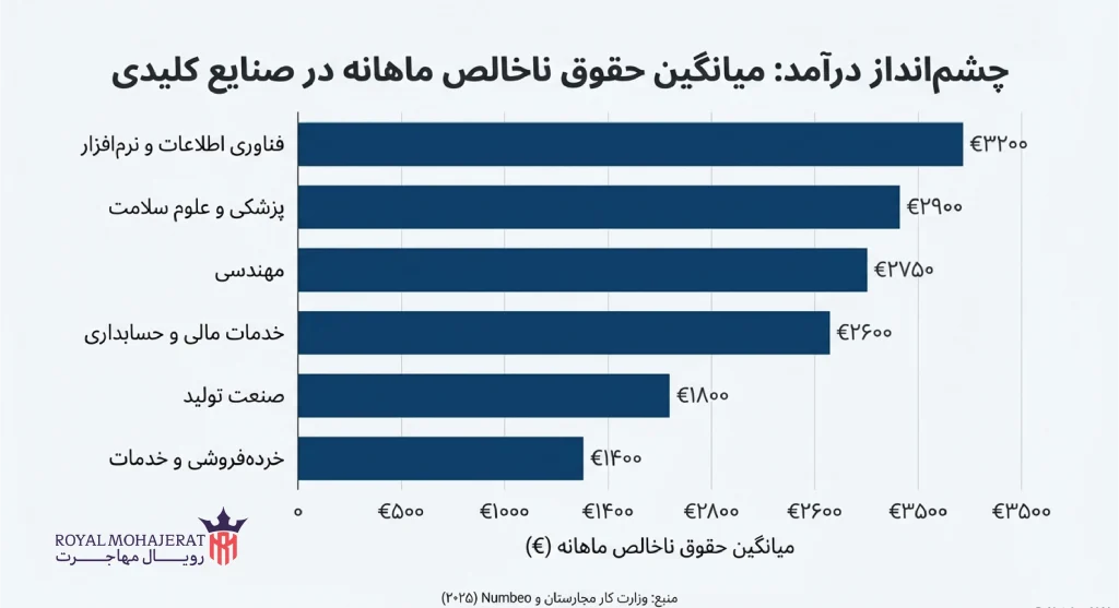مقایسه درآمد ناخالص و خالص با در نظر گرفتن مالیات‌ها و بیمه‌ها در مجارستان