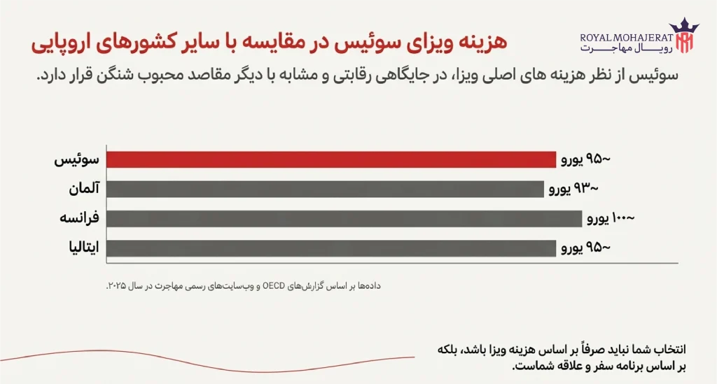 مقایسه هزینه‌ ویزای سوئیس با کشورهای اروپایی مشابه