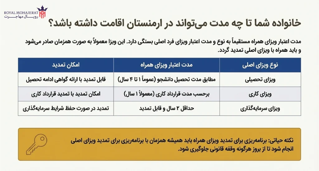 مهلت و مدت اعتبار ویزای همراه ارمنستان