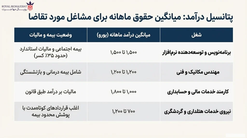 میانگین درآمد و شرایط پرداخت برای مشاغل رایج ایرانیان در رومانی
