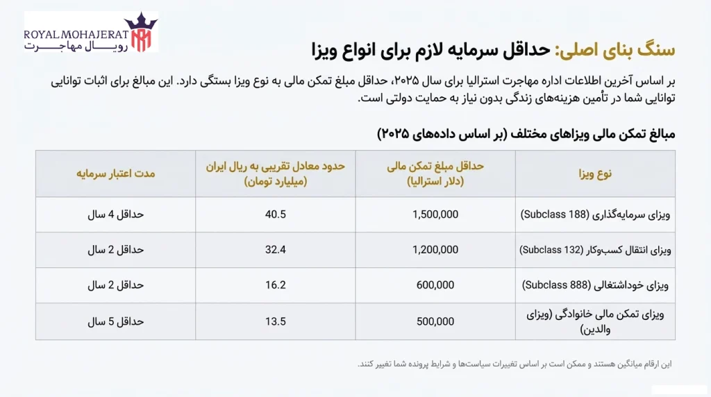 میزان حداقل سرمایه لازم برای انواع ویزاهای تمکن مالی