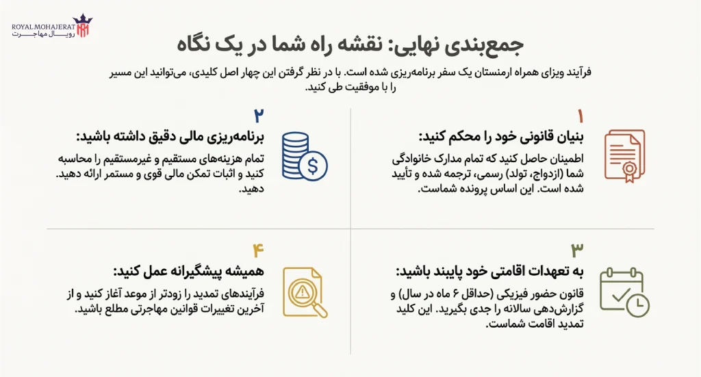 نقشه راه اخذ ویزای همراه ارمنستان
