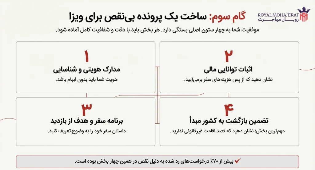 نکات کلیدی جهت آماده‌سازی یک پرونده بی‌نقص و تضمین پاسخ مثبت