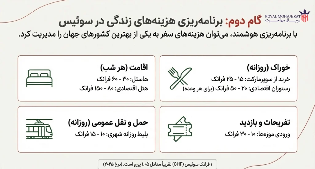 هزینه‌های زندگی بهینه برای توریست‌ها در سوئیس
