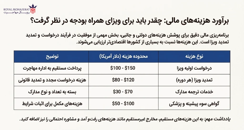 هزینه‌های مرتبط با درخواست و تمدید ویزای همراه ارمنستان