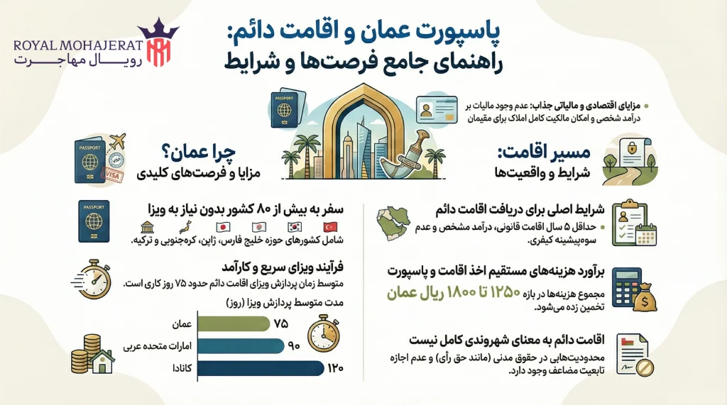 پاسپورت عمان