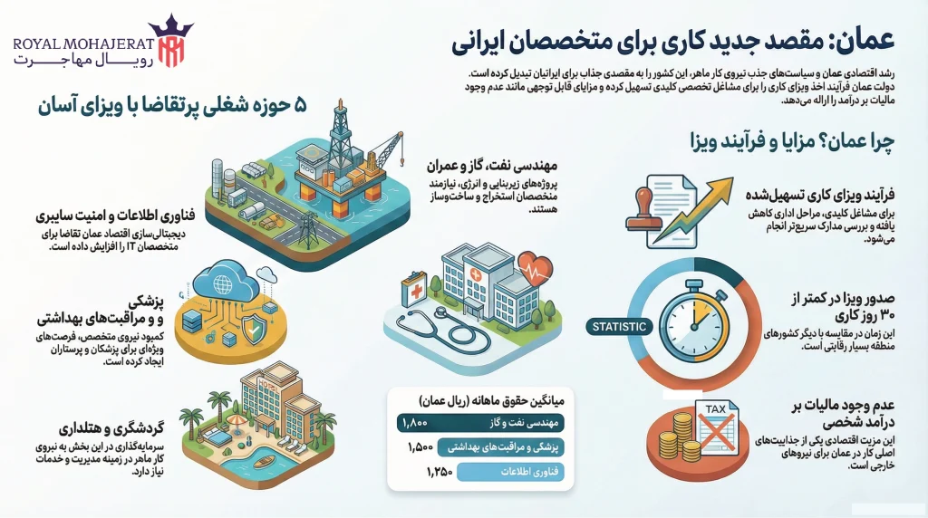 مار در عمان _ رویال مهاجرت