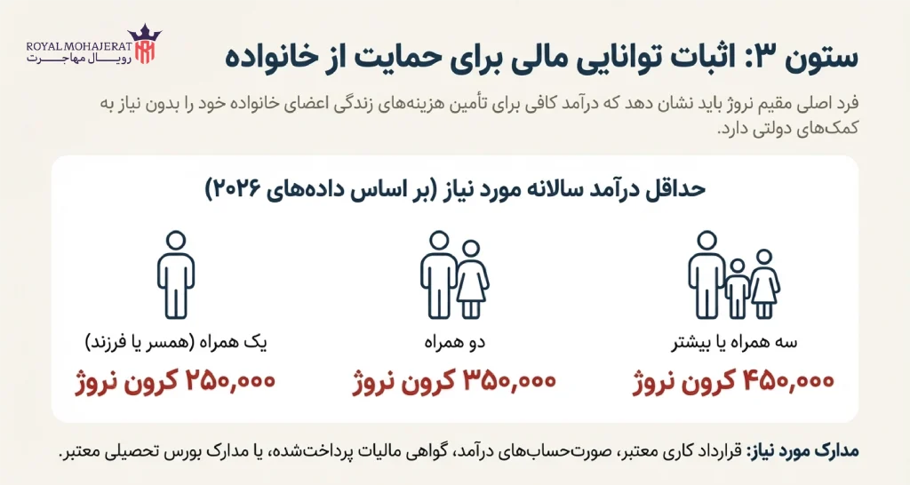 تمکن مالی ویزای همراه نروژ