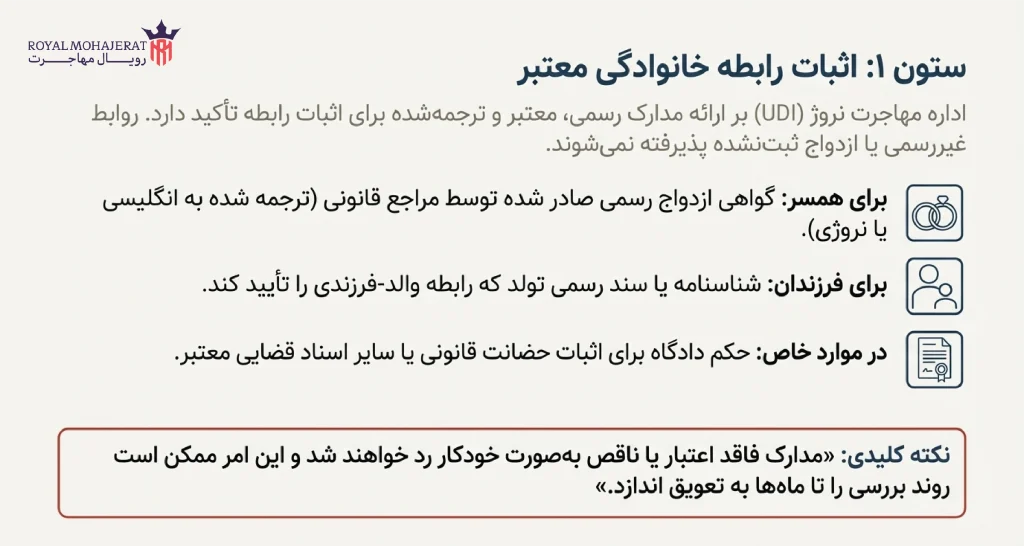 رابطه قانونی و مدارک اثبات آن