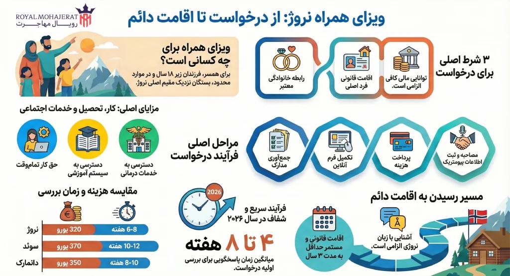 راهنمای جامع ویزای همراه نروژ