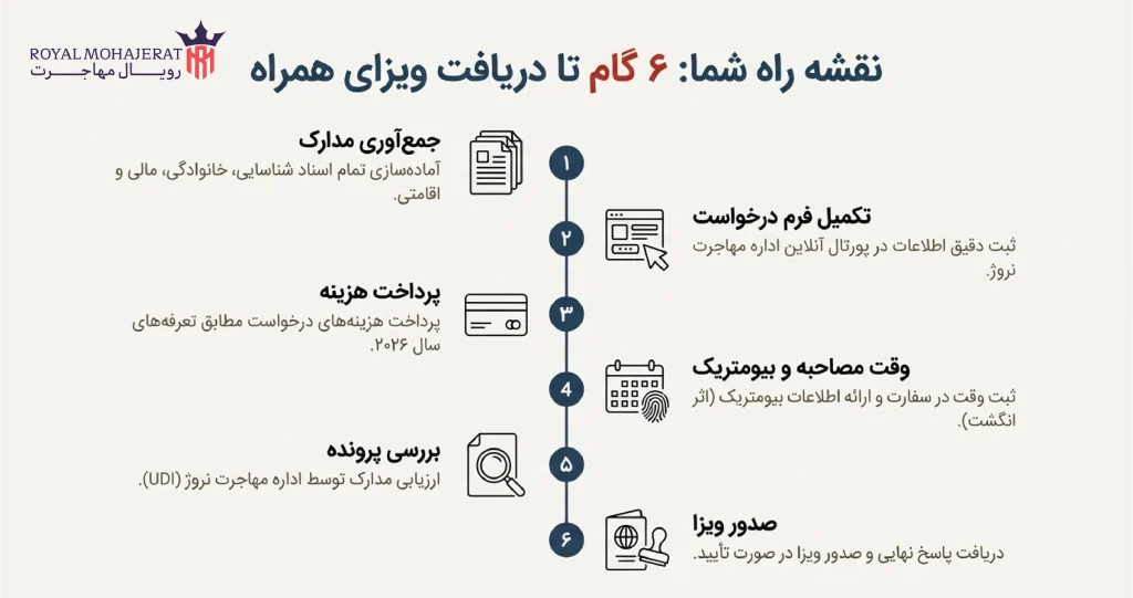 روند درخواست ویزای همراه نروژ