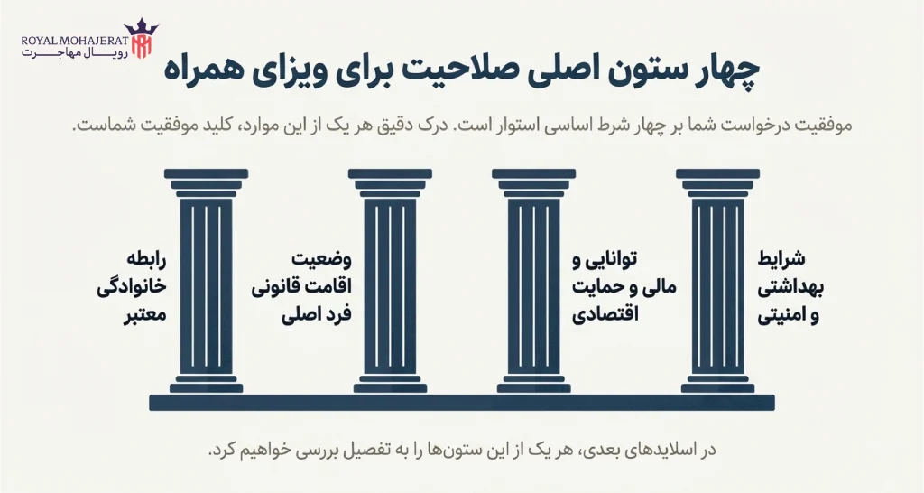 شرایط اصلی اخذ ویزای همراه نروژ