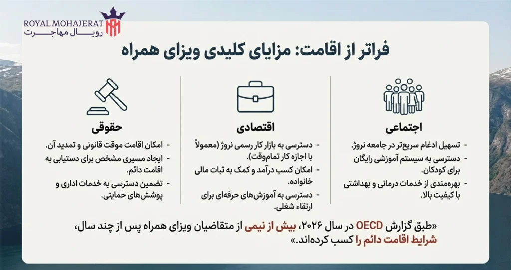 مزایای دریافت ویزای همراه نروژ